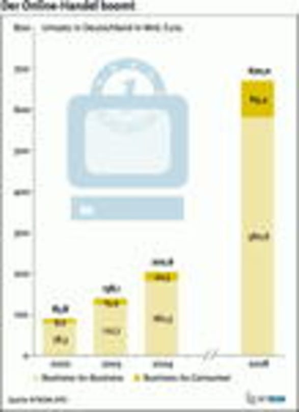 B2B treibt Onlinehandel an