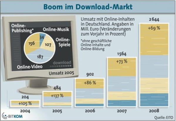 Downloadmarkt profitiert derzeit vor allem von Video