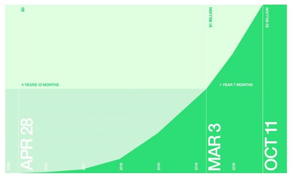 Kickstarter durchbricht die Zwei-Mrd.-Dollar-Marke
