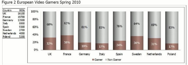 ISFE-Studie: 19 Prozent der Deutschen sind Gamer