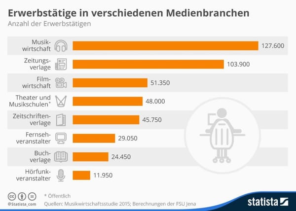 Musikwirtschaftsstudie 2015: Zählt Gamesindustrie nicht zu den Medienbranchen?