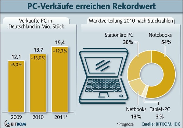 PC-Markt auf Rekordniveau