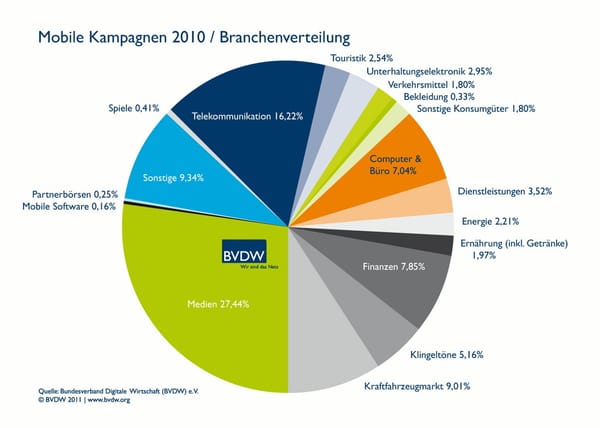 Mobile Advertising stieg 2010 um 40 Prozent