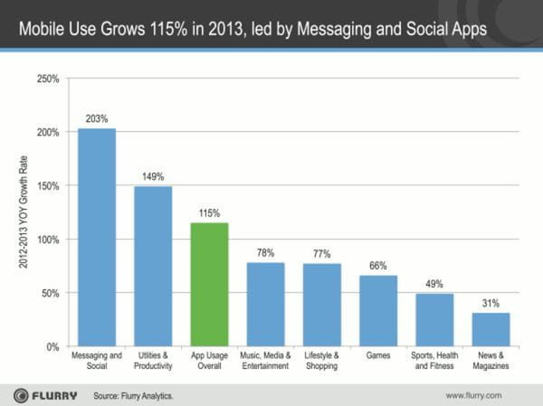 App-Game-Nutzung steigt 2013 kräftig