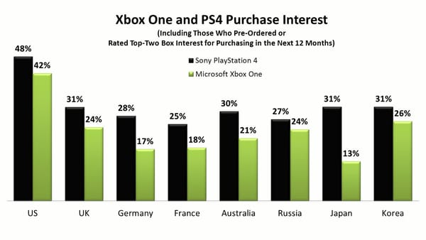 Weitere Marktforscher sehen PS4 vorne