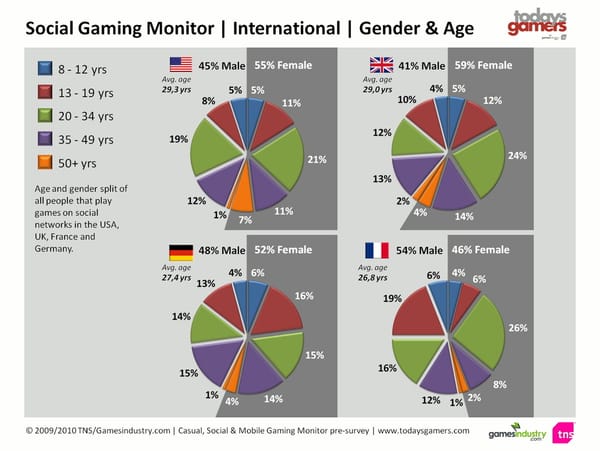 Social Gamer jünger als gedacht