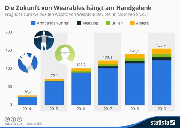 Die Zukunft von Wearables hängt am Handgelenk