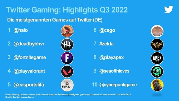 gamescom und "Halo": Die deutschen Gaming-Highlights auf Twitter aus Q3