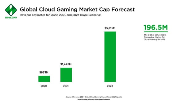 Newzoo: Cloud-Gaming soll 2021 einen Umsatz von 1,4 Milliarden Dollar erzielen