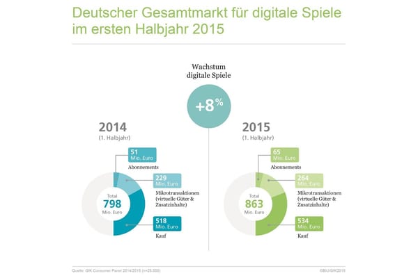 BIU: Digitalgeschäft treibt Marktwachstum zum Halbjahr nach oben