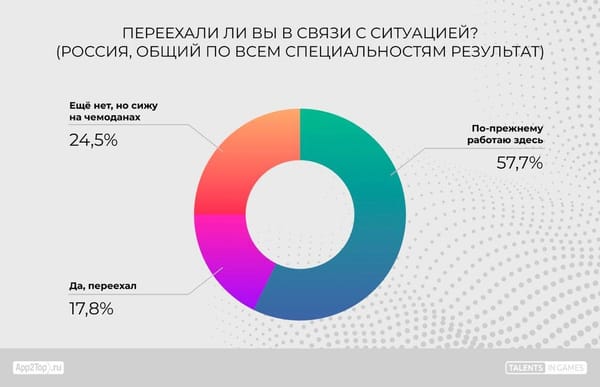 42,3 Prozent russischer Spiele-Entwicklerinnen verlassen das Land
