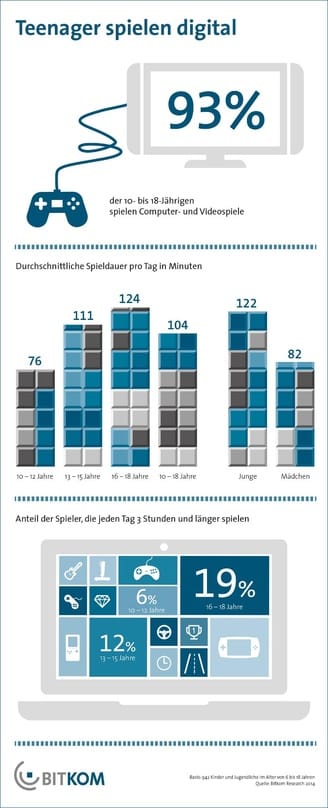 Bitkom: Games bei Kindern gleichauf mit TV