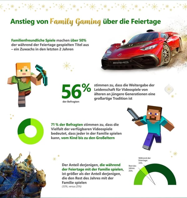 Xbox-YouGov-Studie zum Spielverhalten während der Feiertage