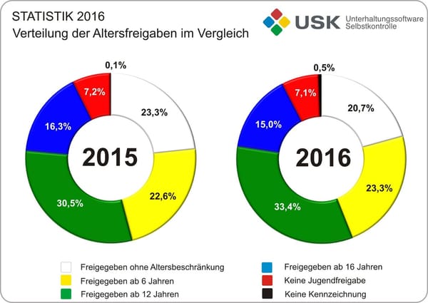 Zahl klassischer USK-Prüfungen erreicht Negativrekord
