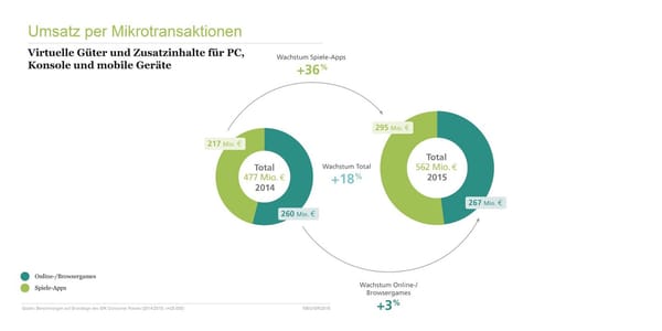 BIU: Item-Selling wächst vor allem mobil
