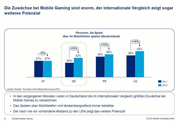 Deutschland legt beim Mobile-Wachstum vor