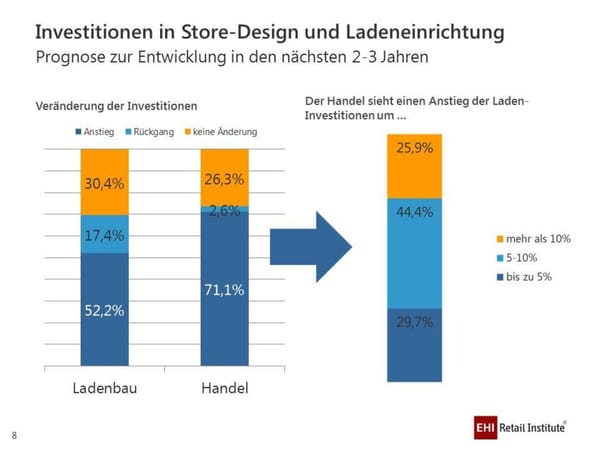 Digitalisierung macht höhere Investitionen in Ladenbau notwendig