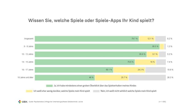 USK: Je jünger das Kind, desto informierter die Eltern