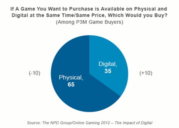 USA: Digitalkäufer auf dem Vormarsch