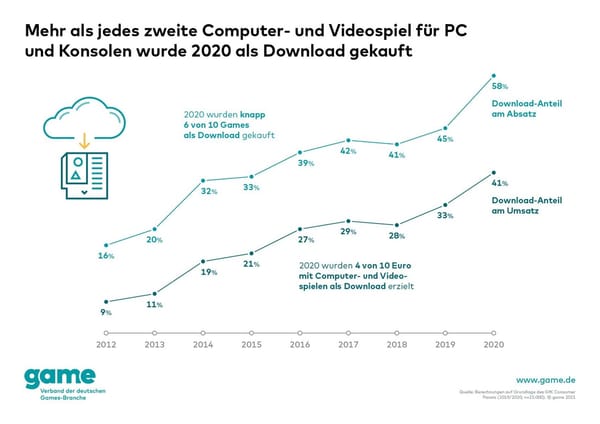 Gamesvertrieb: Mit sinkendem Preis steigt die Download-Bereitschaft