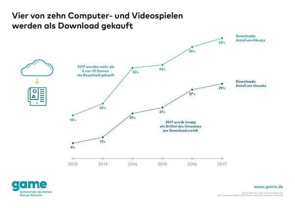 Digitaler Spielehandel wächst weiter