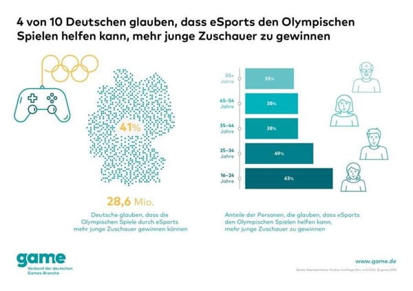 game: eSport könnte junge Menschen für Olympische Spiele begeistern