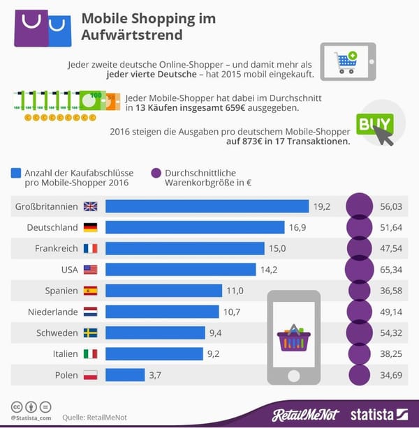 Mobile Shopping legt zu
