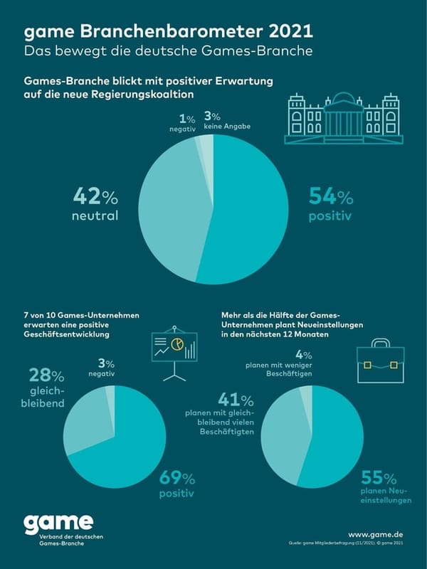 Games-Branche hat positive Erwartungen an die Ampelkoalition