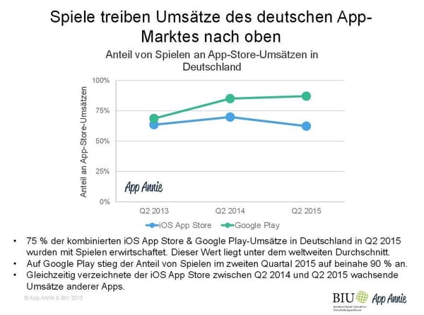 Games dominieren App-Umsatz in Deutschland