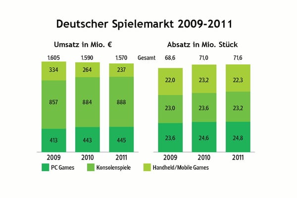 Spielemarkt 2011: Extrawurst Deutschland