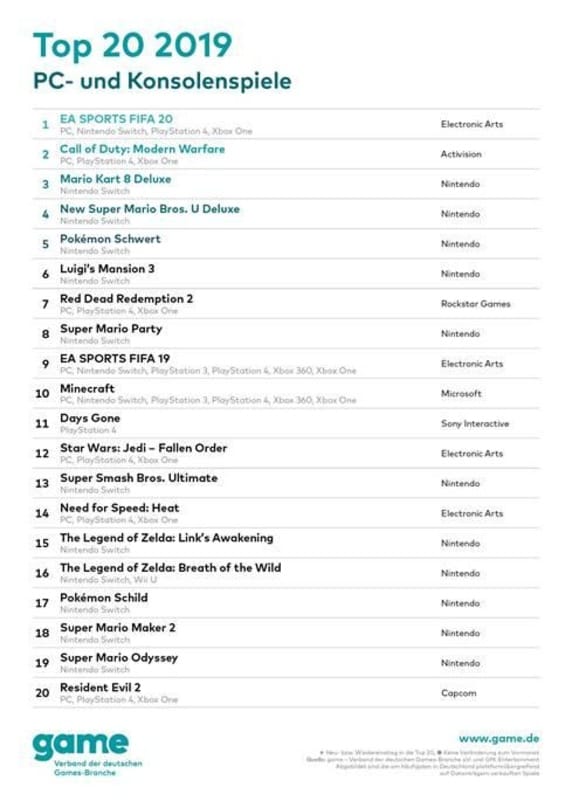 Deutschlands beliebteste Games 2019