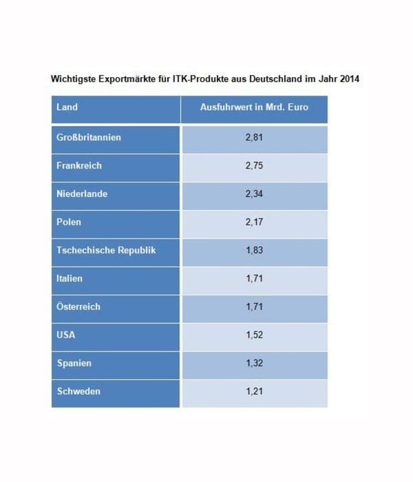 Hightech-Exporte 2014 gestiegen