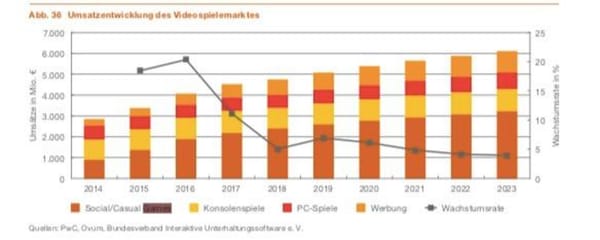 pwc: Deutscher Videospielmarkt erreicht 6 Milliarden Euro Umsatz bis 2023