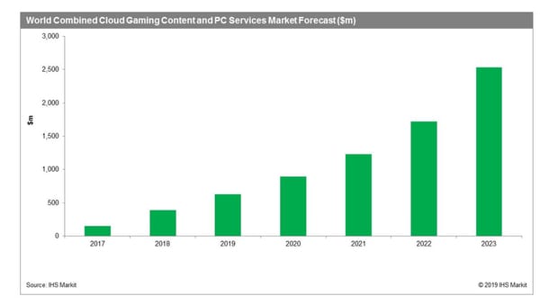 IHS Markit: Cloud Gaming boomt in den nächsten Jahren