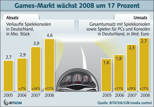 Bitkom legt Zahlen zum Spielemarkt vor