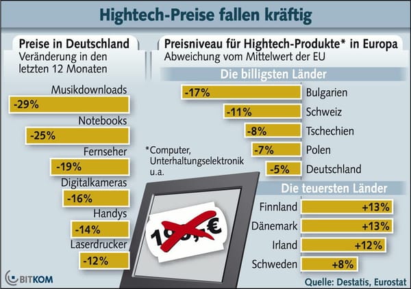 Bitkom: Hightechpreise fallen kontinuierlich