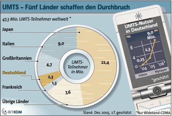 UMTS: Henne-Ei-Problem gelöst