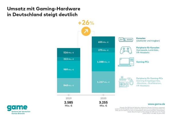game: Über 2,3 Mrd. Euro Umsatz mit Gaming-PC und Zubehör