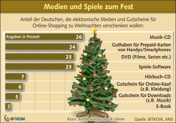 Deutsche verschenken Musik, Filme und Games zum Fest