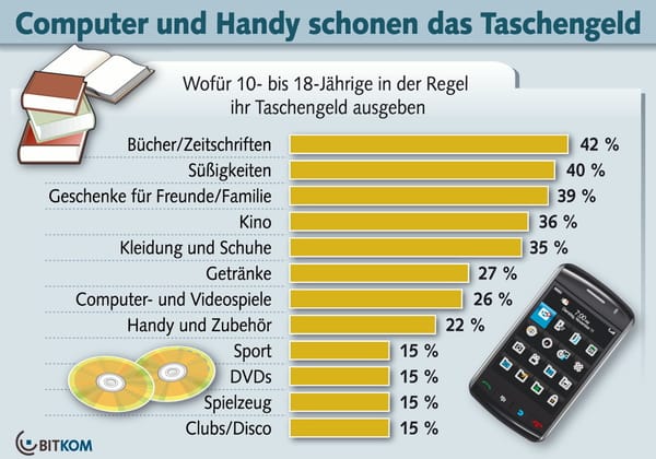 Jeder vierte Teenager gibt Geld für Games aus
