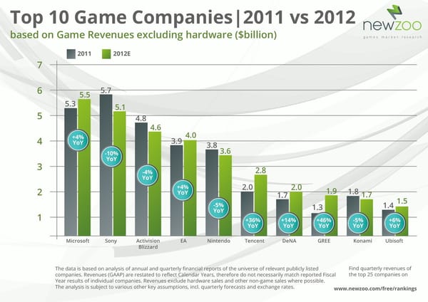 Newzoo: Globaler Gamesmarkt wächst 2012 auf 68 Mrd. US-Dollar