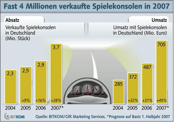 Konsolen beim Konsumenten gefragt