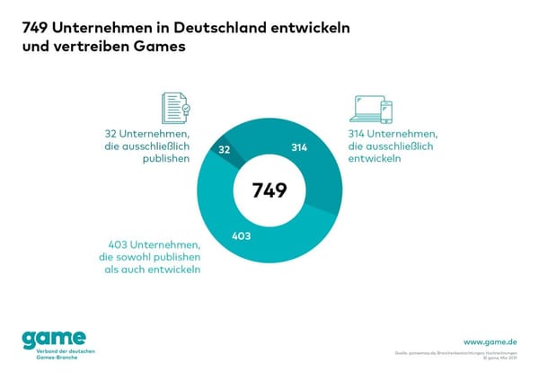 749 Games-Unternehmen in Deutschland