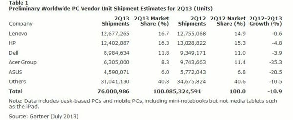 PC-Markt ächzt unter Tablet-Boom