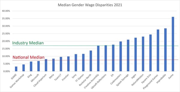 Gender Pay Gap in der UK-Gamesindustrie 2021 bei 17,1 Prozent