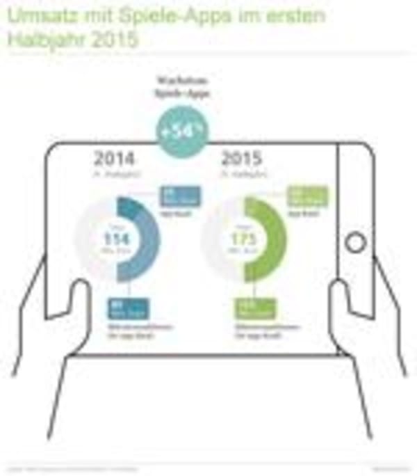 BIU: Umsatz mit Spiele-Apps legt um 54 Prozent zu