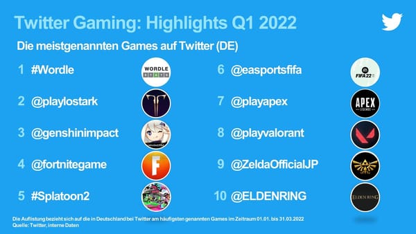 Das sind Twitters deutsche Gaming-Statistiken fürs erste Quartal 2022