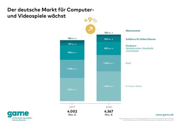 Digitalgeschäft treibt deutschen Gamesmarkt auf 4,4 Mrd. Euro