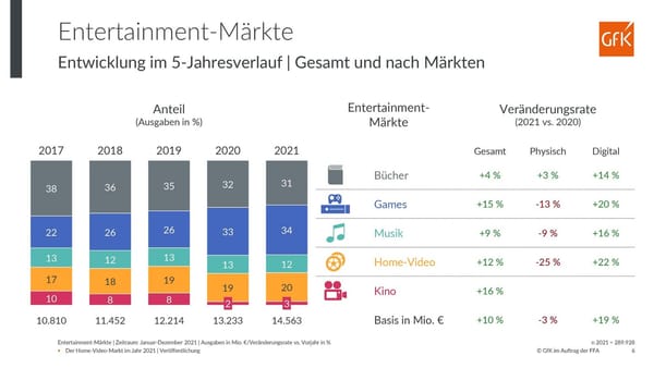 Deutscher Gamesmarkt wächst laut FFA und GfK um 15 Prozent
