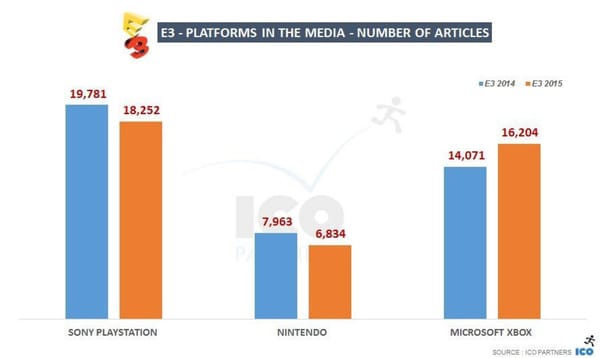 E3-Analyse: PlayStation und "Fallout 4" in der Berichterstattung vorn